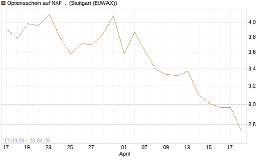 Optionsschein auf NXP Semiconductors N.V. [Goldman Sachs Bank Europe SE] Chart