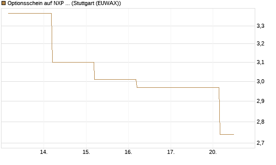 Optionsschein auf NXP Semiconductors N.V. [Goldman Sachs Bank Europe SE] Chart