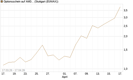 Optionsschein auf AMD [Goldman Sachs Bank Europe SE] Chart