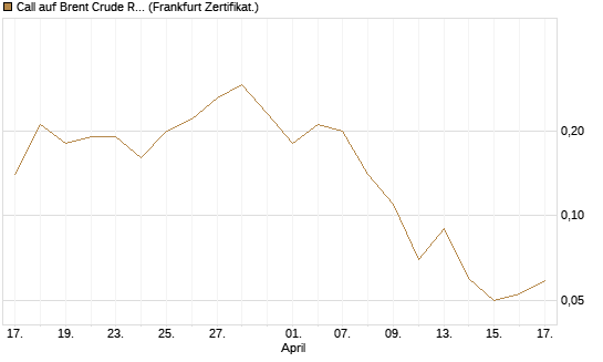 Call auf Brent Crude Rohöl ICE 09/26 [DZ BANK AG] Chart