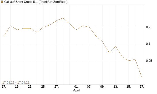 Call auf Brent Crude Rohöl ICE 09/26 [DZ BANK AG] Chart