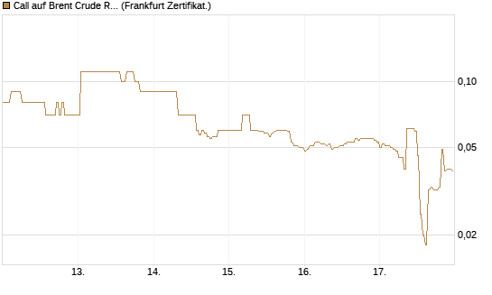 Call auf Brent Crude Rohöl ICE 09/26 [DZ BANK AG] Chart