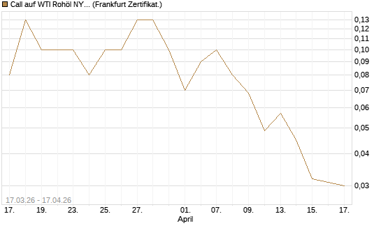 Call auf WTI Rohöl NYMEX 09/26 [DZ BANK AG] Chart