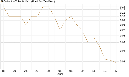 Call auf WTI Rohöl NYMEX 09/26 [DZ BANK AG] Chart