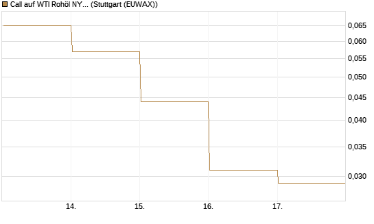 Call auf WTI Rohöl NYMEX 09/26 [DZ BANK AG] Chart