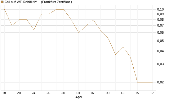 Call auf WTI Rohöl NYMEX 09/26 [DZ BANK AG] Chart