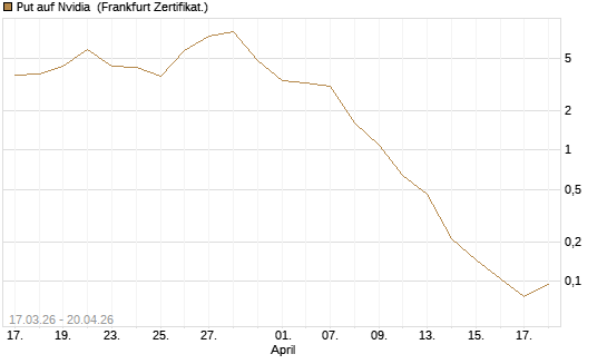 Put auf Nvidia [Vontobel] Chart