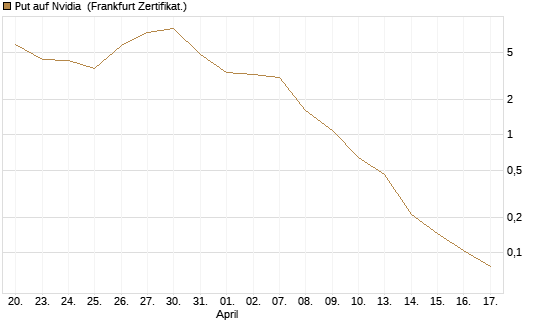 Put auf Nvidia [Vontobel] Chart