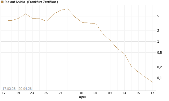 Put auf Nvidia [Vontobel] Chart