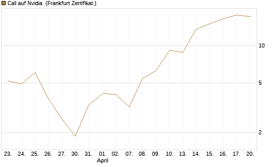 Call auf Nvidia [Vontobel] Chart