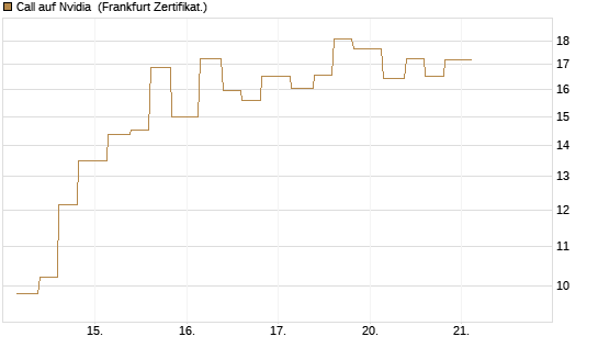 Call auf Nvidia [Vontobel] Chart
