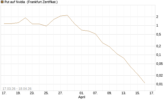 Put auf Nvidia [Vontobel] Chart