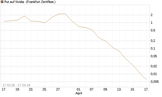 Put auf Nvidia [Vontobel] Chart