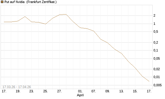 Put auf Nvidia [Vontobel] Chart