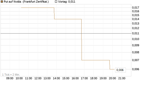 Put auf Nvidia [Vontobel] Chart