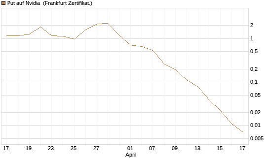 Put auf Nvidia [Vontobel] Chart