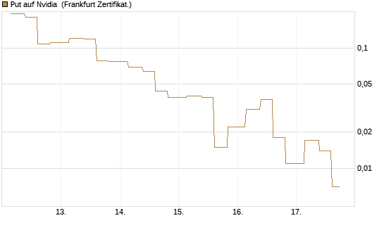 Put auf Nvidia [Vontobel] Chart