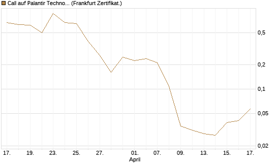 Call auf Palantir Technologies Inc [Vontobel] Chart