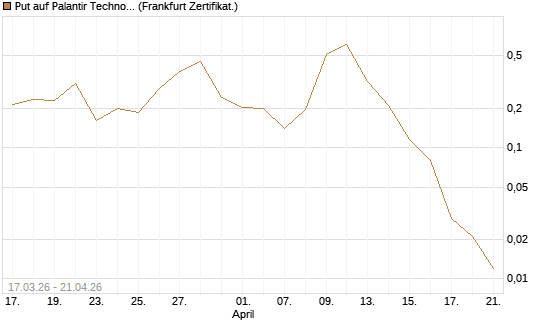 Put auf Palantir Technologies Inc [Vontobel] Chart