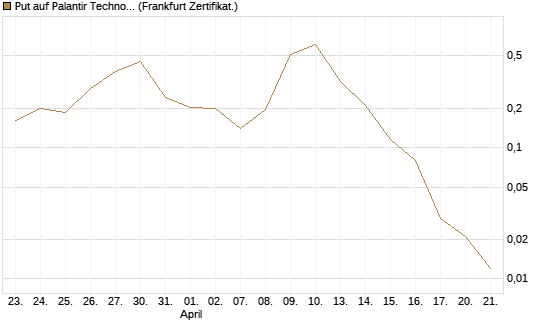 Put auf Palantir Technologies Inc [Vontobel] Chart