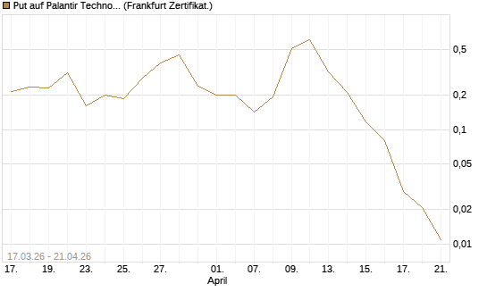 Put auf Palantir Technologies Inc [Vontobel] Chart