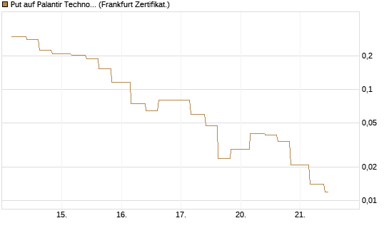 Put auf Palantir Technologies Inc [Vontobel] Chart
