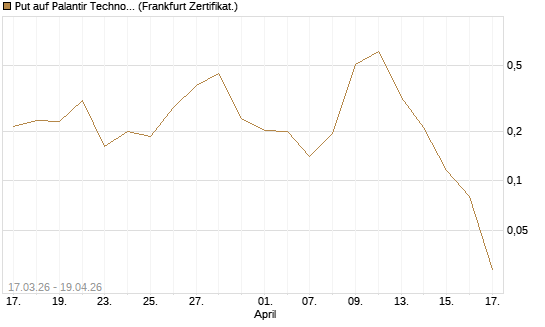 Put auf Palantir Technologies Inc [Vontobel] Chart