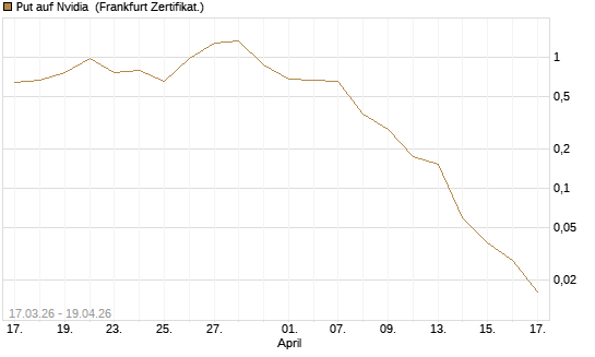 Put auf Nvidia [Vontobel] Chart