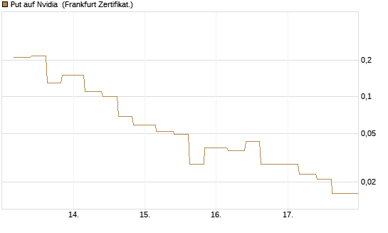 Put auf Nvidia [Vontobel] Chart