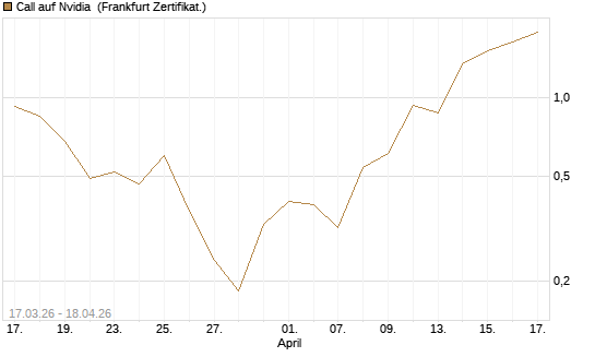 Call auf Nvidia [Vontobel] Chart