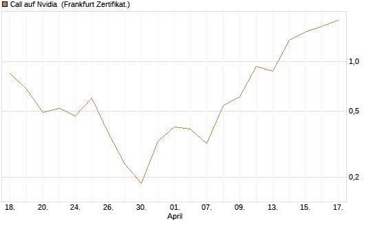 Call auf Nvidia [Vontobel] Chart