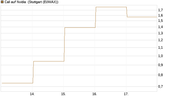 Call auf Nvidia [Vontobel] Chart