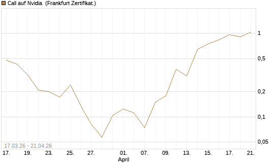 Call auf Nvidia [Vontobel] Chart