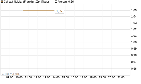 Call auf Nvidia [Vontobel] Chart