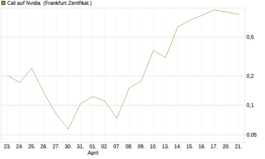 Call auf Nvidia [Vontobel] Chart