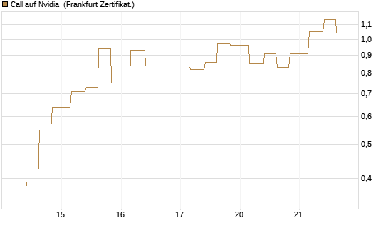 Call auf Nvidia [Vontobel] Chart