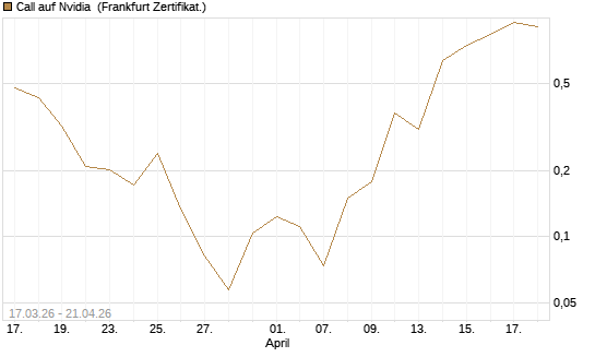Call auf Nvidia [Vontobel] Chart