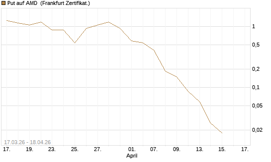 Put auf AMD [Vontobel] Chart