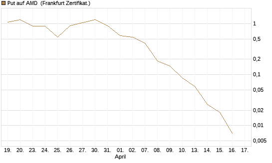 Put auf AMD [Vontobel] Chart