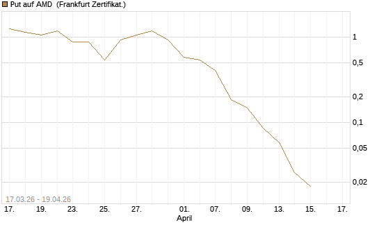 Put auf AMD [Vontobel] Chart