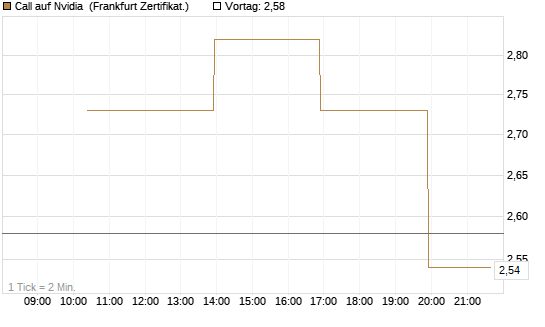 Call auf Nvidia [Vontobel] Chart