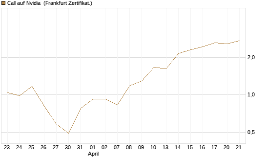 Call auf Nvidia [Vontobel] Chart