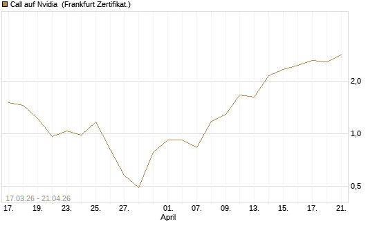 Call auf Nvidia [Vontobel] Chart