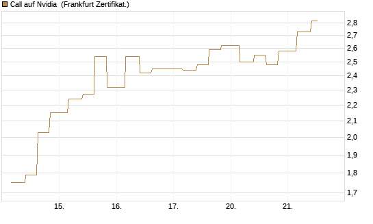Call auf Nvidia [Vontobel] Chart