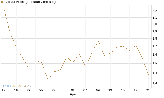 Call auf Platin [BNP Paribas Emissions- und Handelsges.] Chart