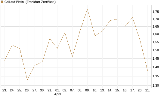 Call auf Platin [BNP Paribas Emissions- und Handelsges.] Chart