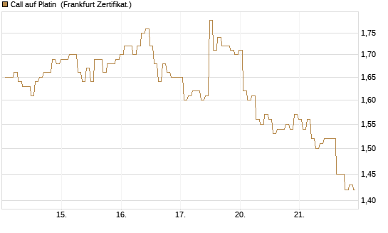 Call auf Platin [BNP Paribas Emissions- und Handelsges.] Chart