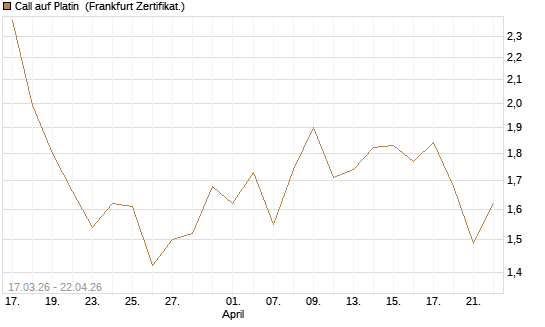 Call auf Platin [BNP Paribas Emissions- und Handelsges.] Chart