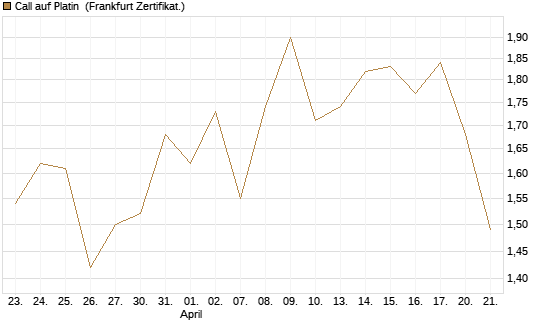 Call auf Platin [BNP Paribas Emissions- und Handelsges.] Chart