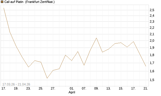 Call auf Platin [BNP Paribas Emissions- und Handelsges.] Chart